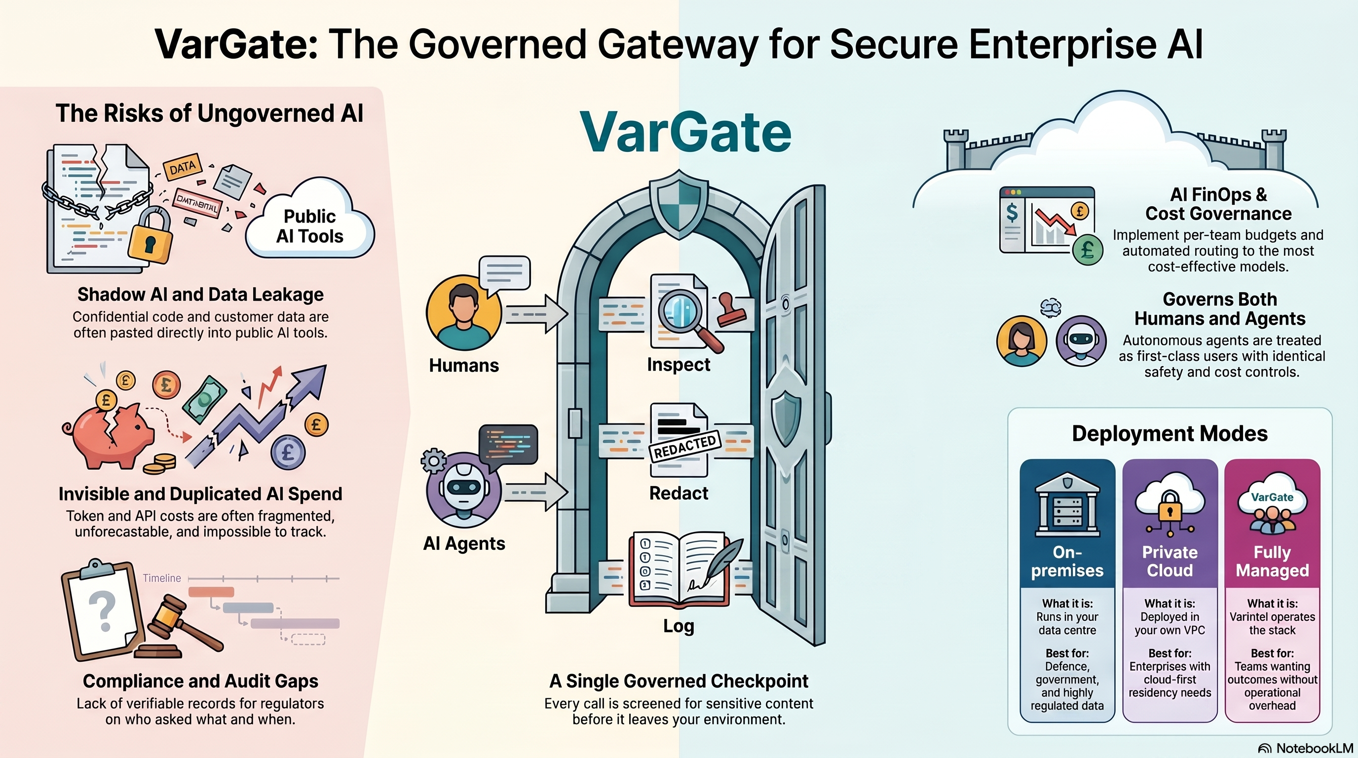VarGate — the governed gateway for secure enterprise AI